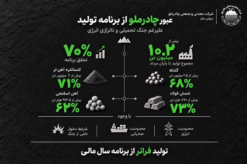چادرملو موفق به تحقق 70 درصد از برنامه تولید سال مالی جاری شد