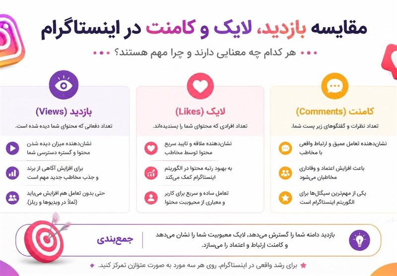 ویو ریلز مهم‌تر است یا لایک و کامنت اینستاگرام؟