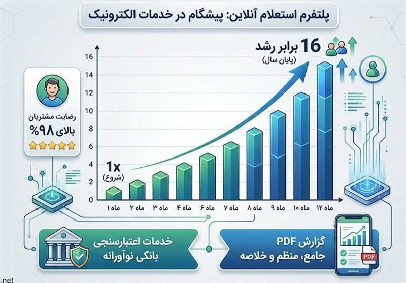 چگونه «استعلام آنلاین» به انتخاب اول شهروندان در معاملات تبدیل شد؟