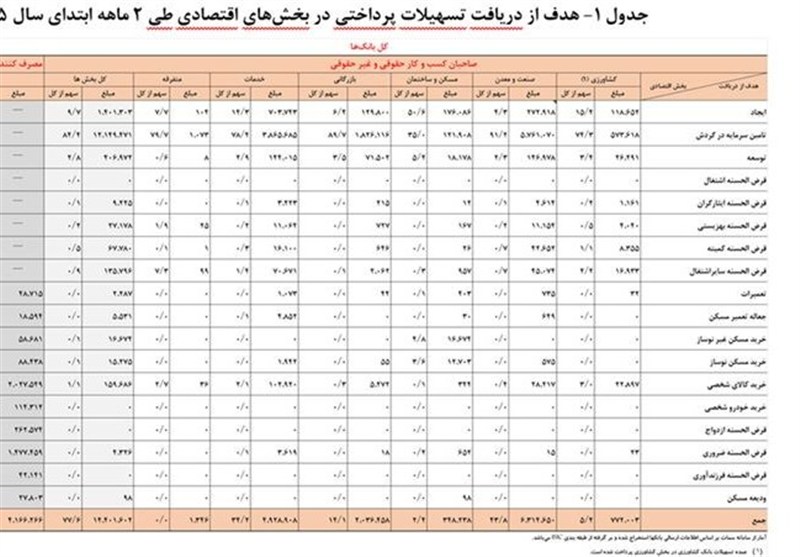 بانک‌ها در 2 ماه 1405 چقدر وام دادند؟