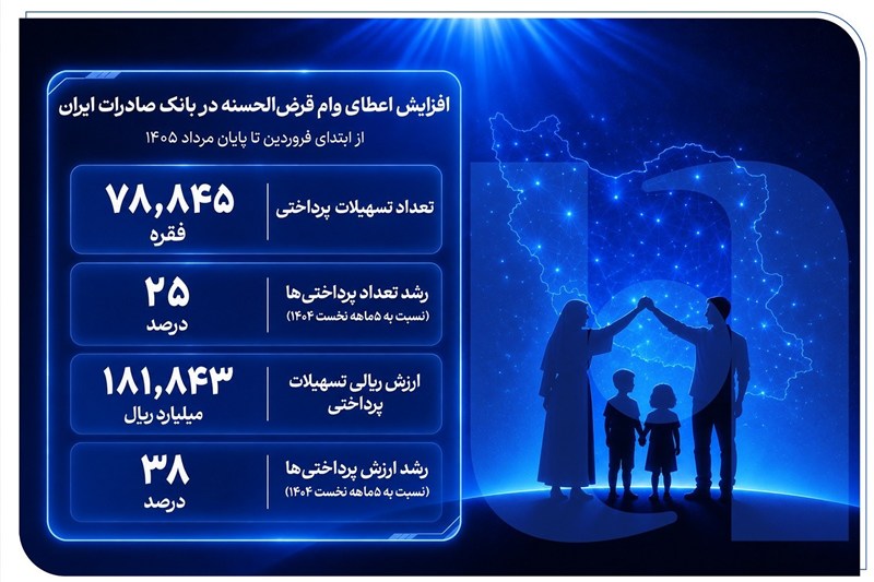افزایش اعطای وام قرض‌الحسنه در بانک صادرات ایران
