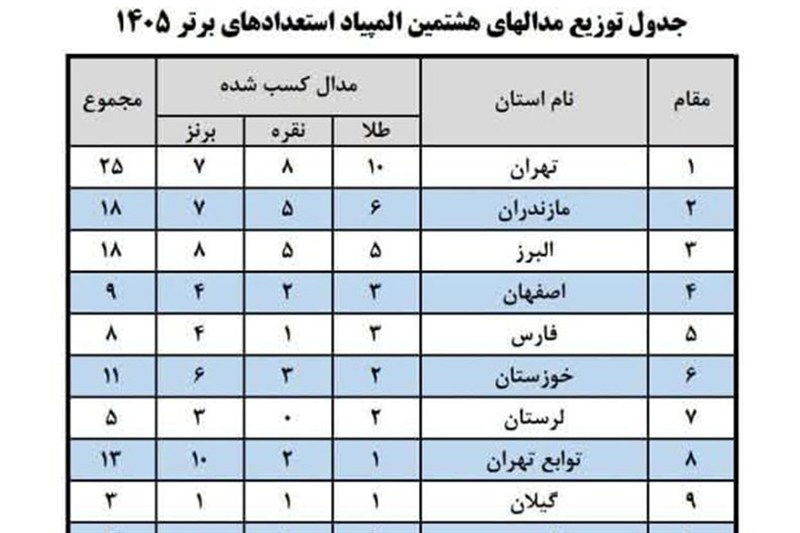 البرز با 18 مدال در جایگاه سوم المپیاد استعدادهای برتر ورزش کشور