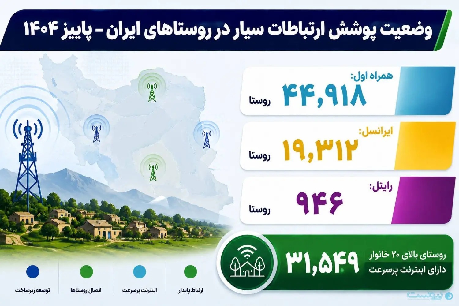 ۳۱ هزار روستای ۲۰ خانواری کشور آنلاین شدند/ گزارش جدید رگولاتوری