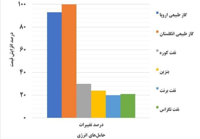 جهش 30 درصدی قیمت نفت و 100 درصدی قیمت گاز در 4 روز جنگ
