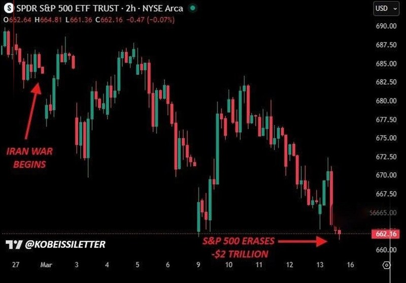 زیان 2تریلیون‌دلاری شاخص S&P500 بورس آمریکا از آغاز جنگ