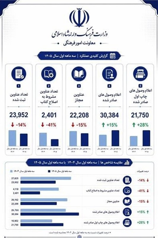 افزایش 15 درصدی اعلام وصول کتاب در بهار 1405
