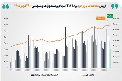 ثبت رکورد تاریخی ارزش معاملات خرد سهام و صندوق‌های سهامی