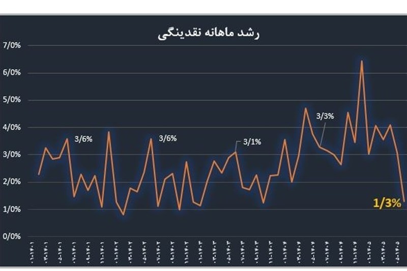 نقدینگی عقب نشست؛ آخرین سد ایران برابر تورم بالا