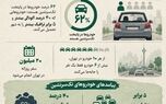 نوراینفو/ هر روز ۲۰ میلیون سفر در تهران؛ سهم خودروهای تک‌سرنشین چقدر است؟