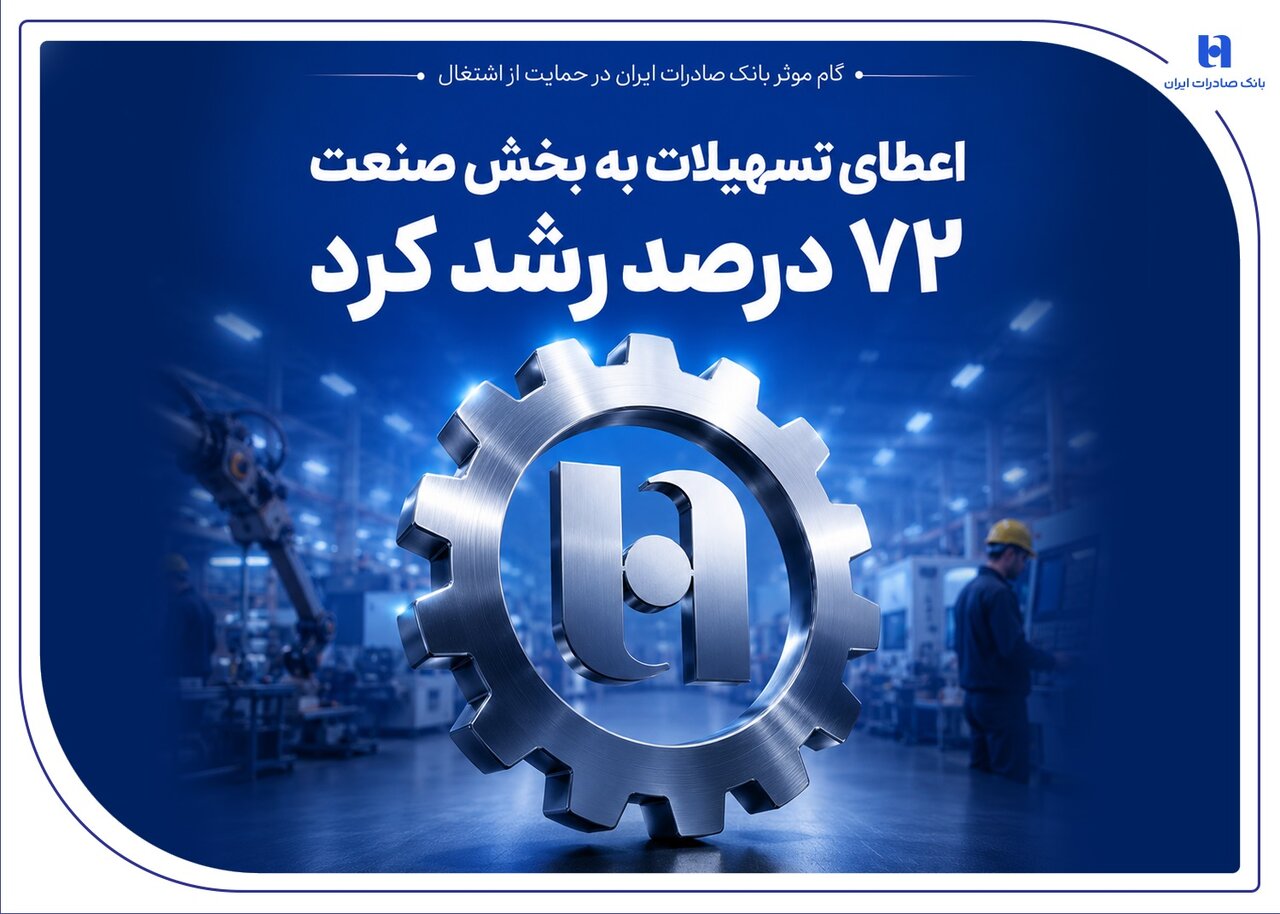 گام بانک صادرات در حمایت از اشتغال/ رشد ۷۲ درصدی اعطای تسهیلات صنعتی