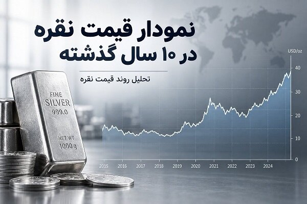 نمودار قیمت نقره در ۱۰ سال گذشته؛ تحلیل روند قیمت نقره