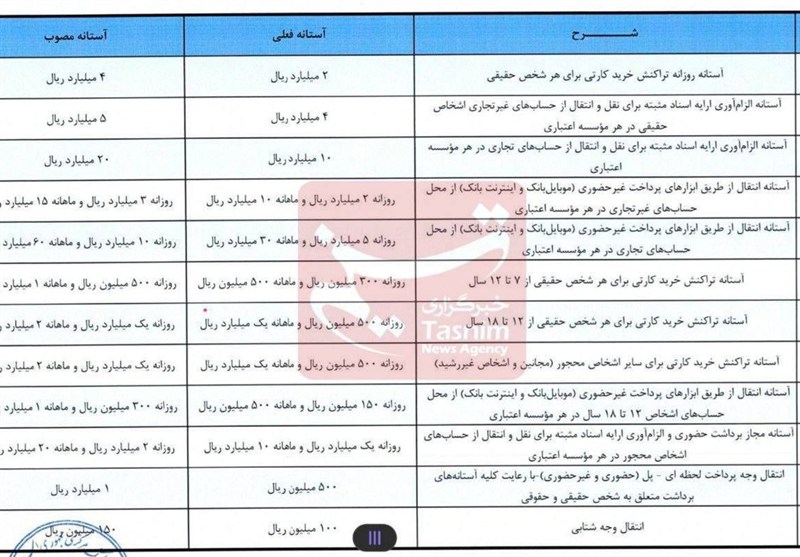 سقف برداشت و انتقال وجه هم افزایش یافت