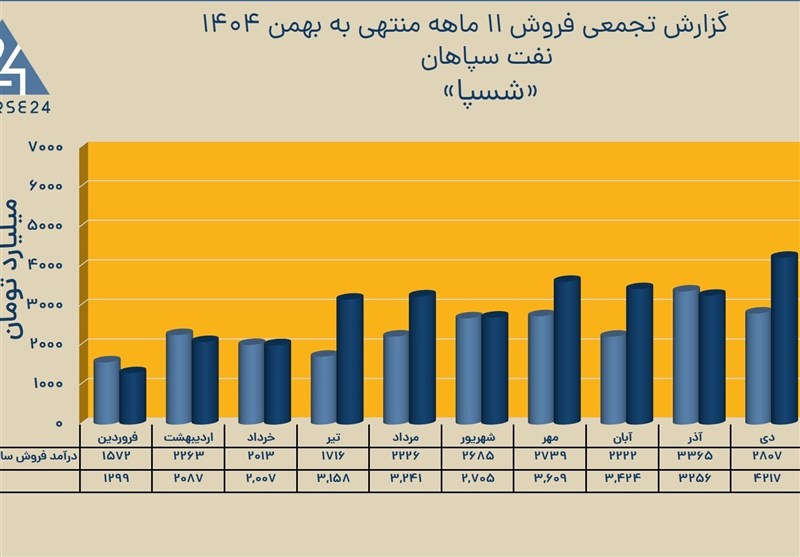 ثبت رکورد تازه فروش نفت سپاهان با درآمد 6.3 همتی در بهمن‌