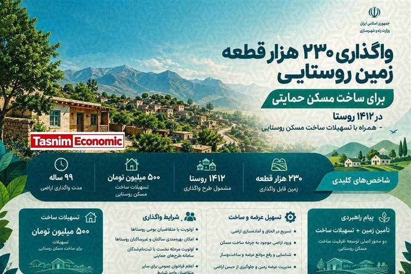 وام 500 میلیونی برای ساخت مسکن در 1412 روستا