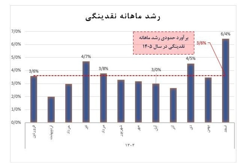 معادله نقدینگی در جنگ تغییر کرد؛ چرا رشد پول نزولی شد؟