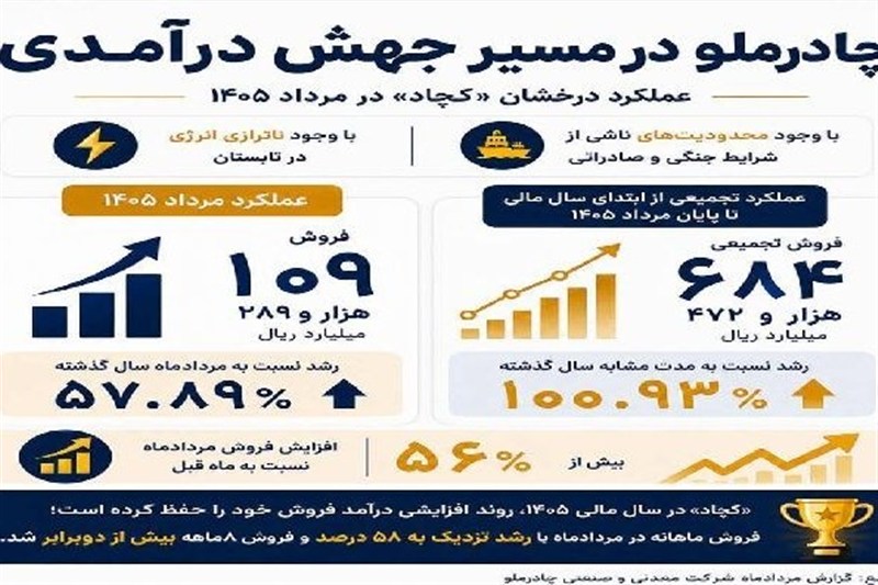 درخشش «کچاد» زیر فشار محدودیت‌ها و ناترازی انرژی