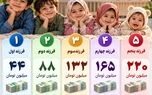 نوراینفو/جدول وام فرزندآوری ۱۴۰۵؛ از فرزند اول تا پنجم چقدر وام می‌گیرید؟