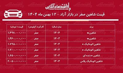 شهرخبر - شوک قیمتی در بازار خودرو / شاهین مرز ۲ میلیاردی را شکست! + جدول