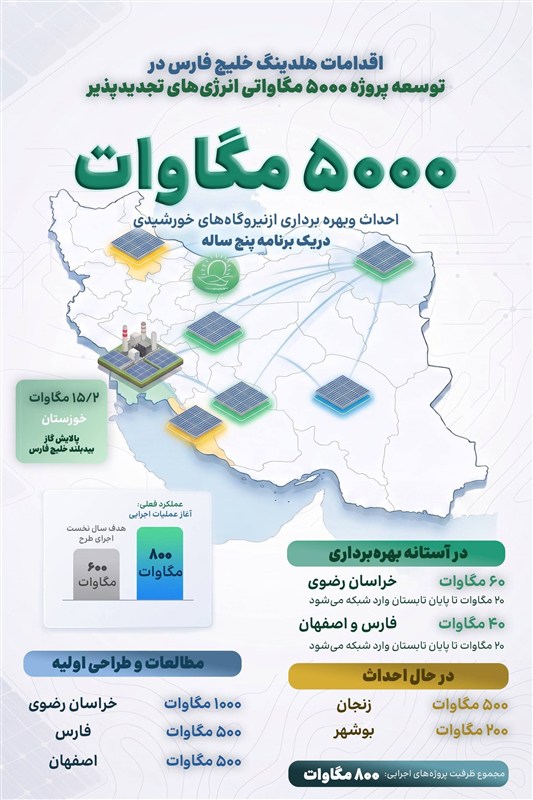 اجرای 800 مگاوات نیروگاه خورشیدی برای رفع ناترازی