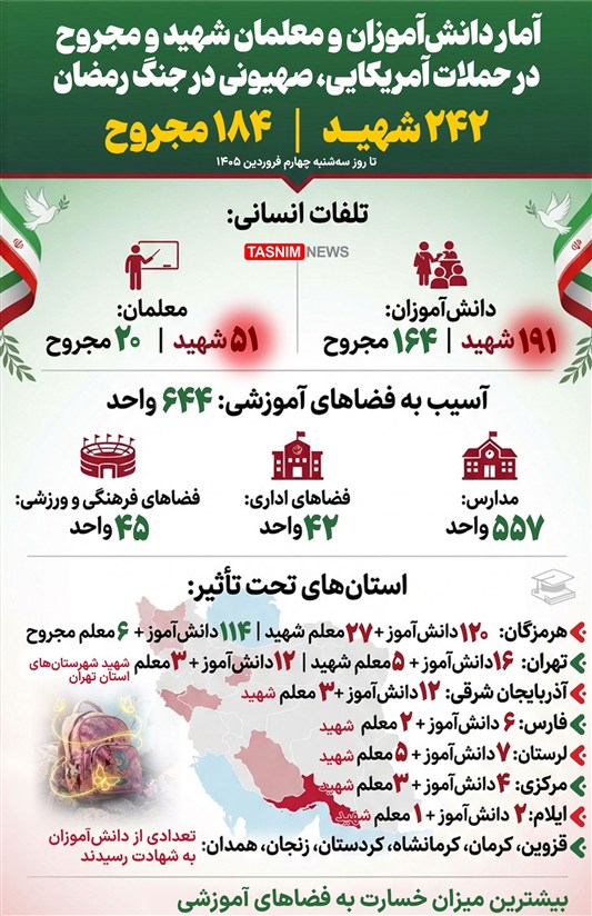اینفوگرافیک /آمار دانش‌آموزان و معلمان شهید و مجروح جنگ رمضان