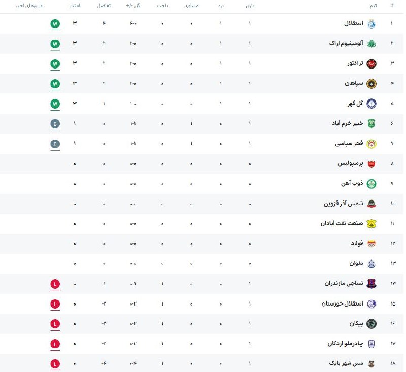 جدول لیگ بیست‌وششم بعد از هفته اول / استقلال بالاتر از تراکتور و سپاهان