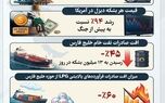نوراینفو/فشار نفتی در خلیج فارس؛ عرضه جهانی نفت چقدر کاهش یافت؟