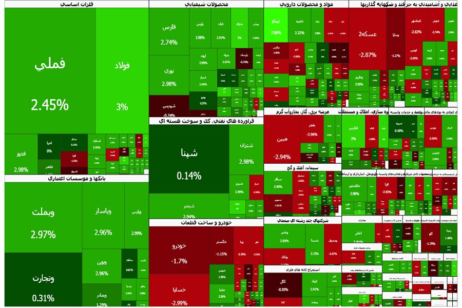 دومین فروش سنگین حقوقی‌ها در بورس؛ خالص خرید حقیقی‌ها 5.3 همت شد