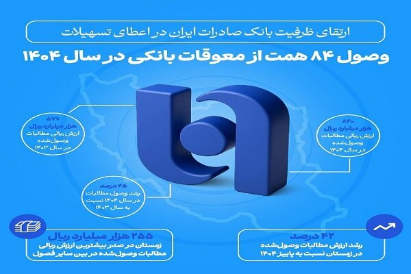 ارتقای ظرفیت بانک صادرات ایران در اعطای تسهیلات/ وصول ۸۴ همت از معوقات