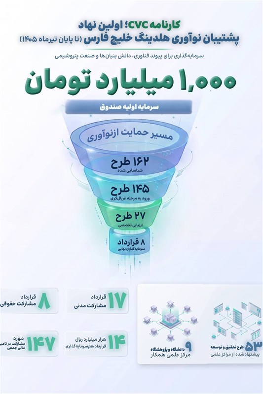 کارنامه cvc، اولین نهاد پشتیبان نوآوری هلدینگ خلیج فارس