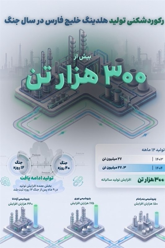 رکورد افزایش تولید هلدینگ خلیج فارس در سال وقوع جنگ تحمیلی