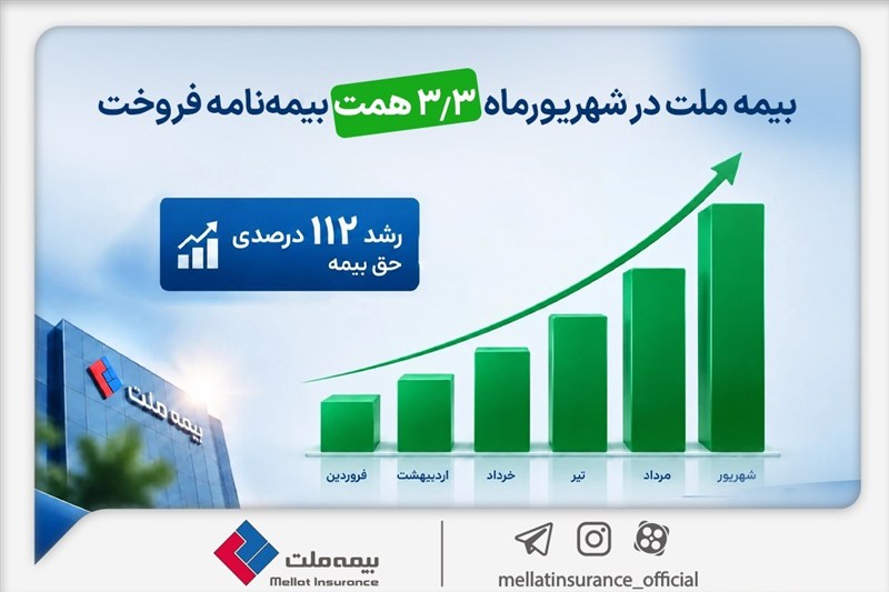 بیمه ملت در شهریورماه 3.3 همت بیمه‌نامه فروخت