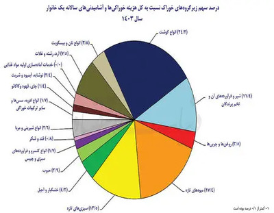 شهرخبر - گوشت و ماهی از سفره ها حذف شدند/ تخم مرغ و مرغ جایگزین شد