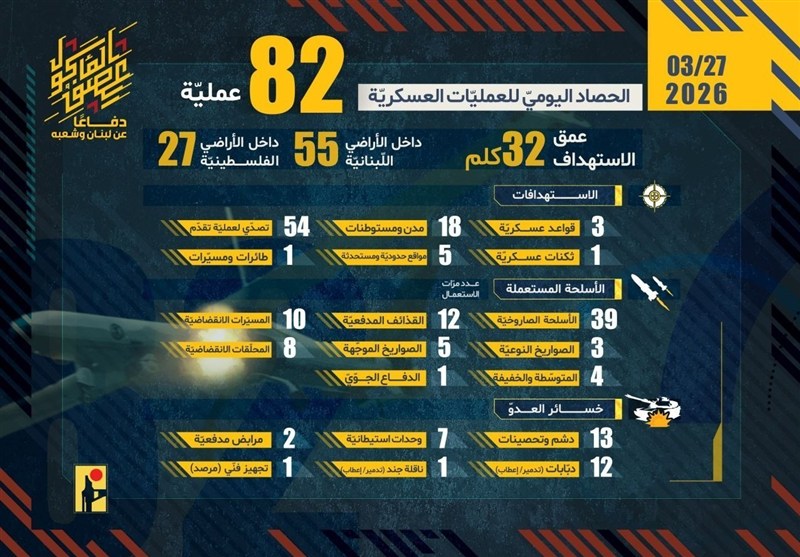 84عملیات مقاومت با انهدام 12تانک طی 24ساعت اخیر