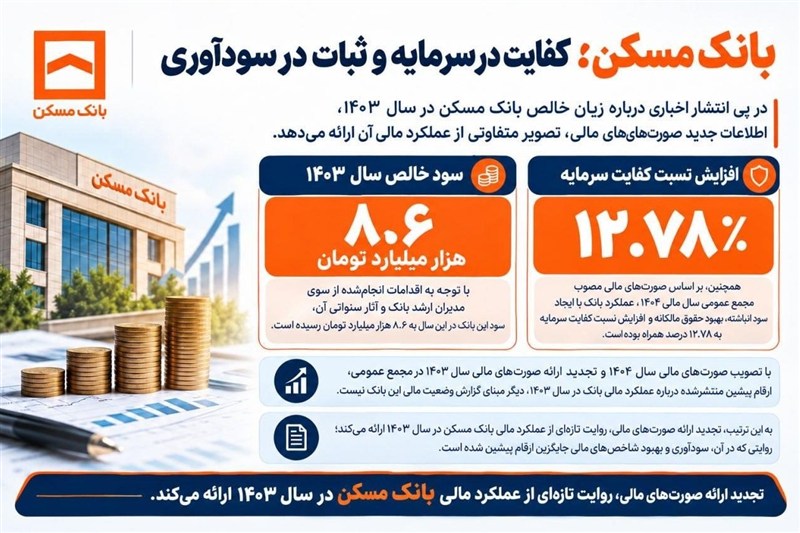 بانک مسکن؛ کفایت در سرمایه و ثبات در سودآوری