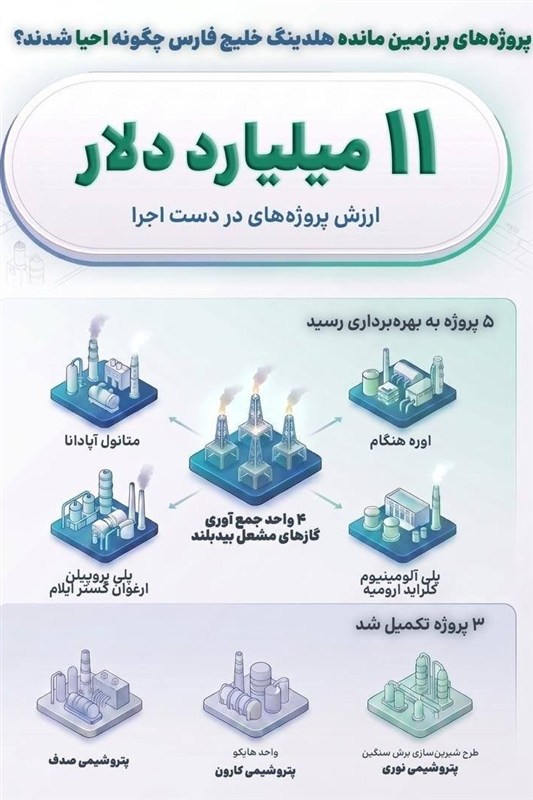 پروژه‌های برزمین‌مانده هلدینگ خلیج فارس چگونه احیا شدند؟