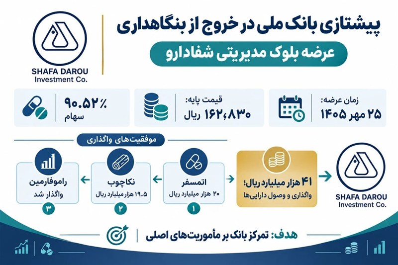 بزرگ‌ترین خروج بورسی سال کلید خورد؛ «شفا» در آستانه واگذاری 90 درصدی