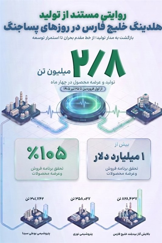تولید 2.8میلیون تن محصولات پتروشیمی در روزهای جنگ