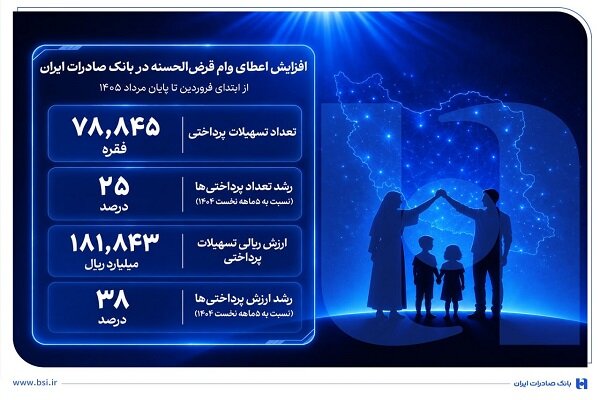 افزایش اعطای وام قرض‌الحسنه در بانک صادرات ایران