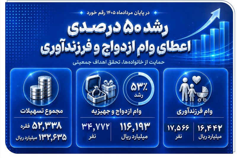 رشد 50 درصدی اعطای وام ازدواج و فرزندآوری در بانک صادرات ایران
