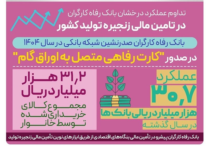 عملکرد درخشان بانک رفاه کارگران در تامین مالی زنجیره تولید کشور