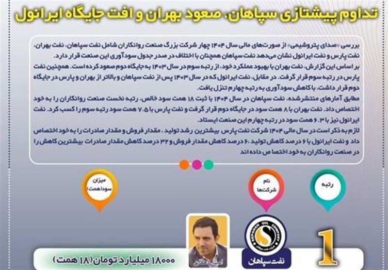 تغییرات مهم در رتبه‌بندی سودآوری روانکاران؛سپاهان در صدر