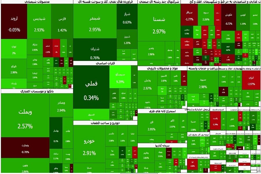 پایان سبز هفته در بازار سرمایه؛ شاخص کل ۶۰ هزار واحد بالا رفت