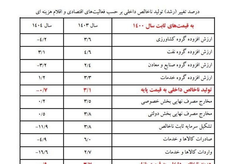 بانک مرکزی: رشد اقتصاد به منفی 0.7 درصد رسید