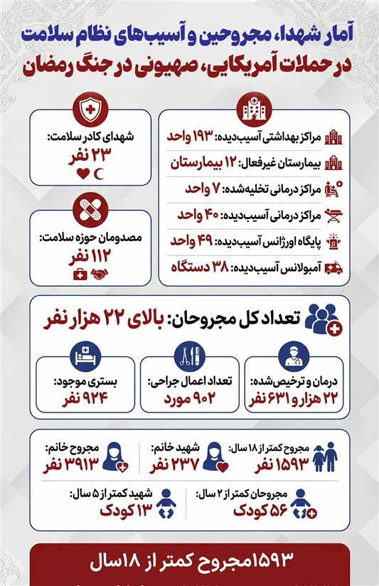 اینفوگرافیک/ آمار شهدا، مجروحین و آسیب‌های نظام سلامت در جنگ رمضان