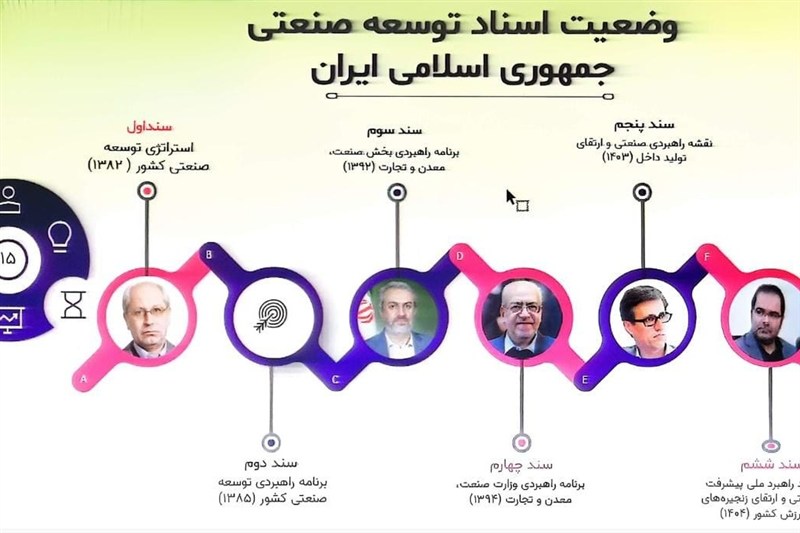 توسعه صنعتی بدون حل ناترازی انرژی به بن‌بست می‌رسد