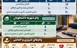 نوراینفو/ مبالغ جدید وام‌های دانشجویی چقدراست؟